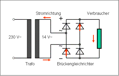 Stromverlauf im Brückengleichrichter mit 4 Dioden